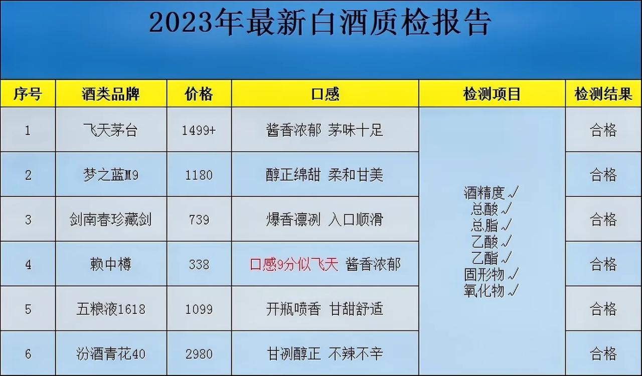 近日，中国名酒被抽检，结果百款中至少以下6款为纯粮酿造，不含1滴工艺酒精，可以放