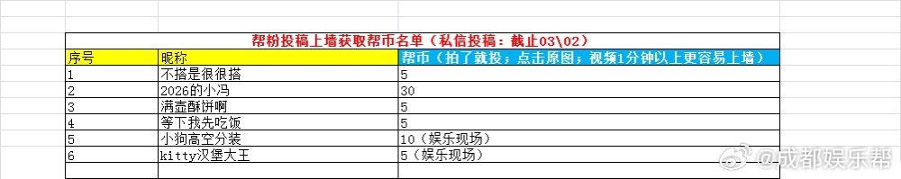 成都娱乐帮𝟐𝟔年/𝟎𝟐月帮币获奖名单（拟）本期来源：投稿上墙、互动榜统计