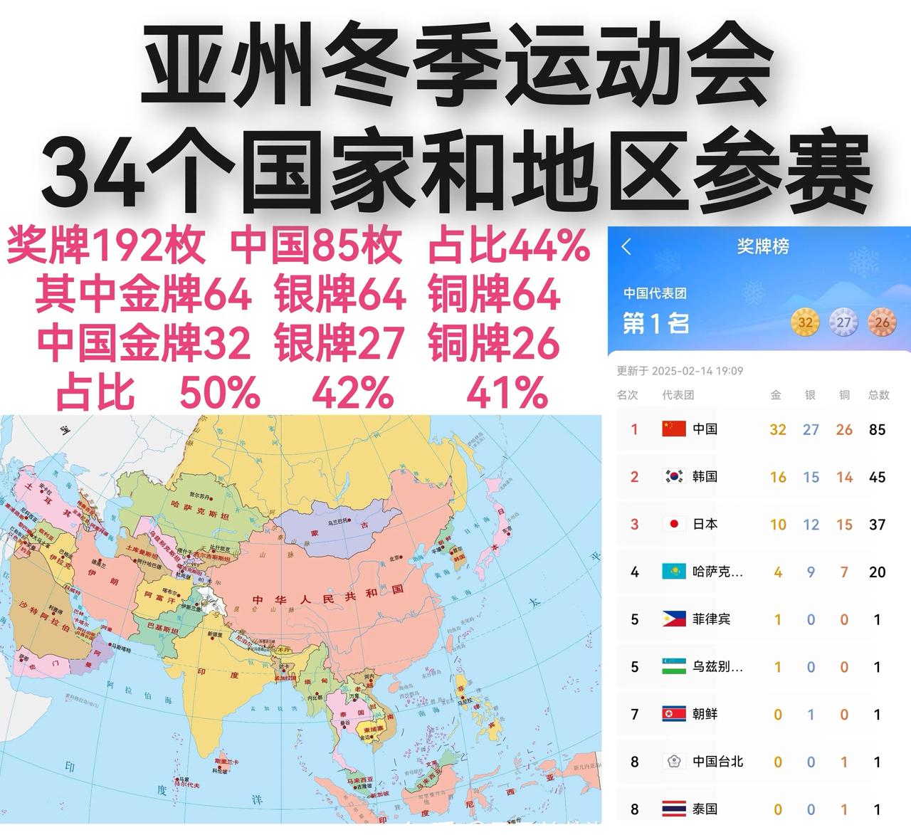 亚洲之内，我们亚运强者独强；亚洲之外，中美均分奥运霸权。在这个世界上，多亏还有美