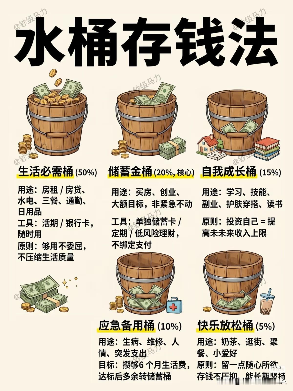 火了的"水桶存钱法"！工资到账先分这5桶，存钱不痛苦还能攒下钱💰💰💰
 
