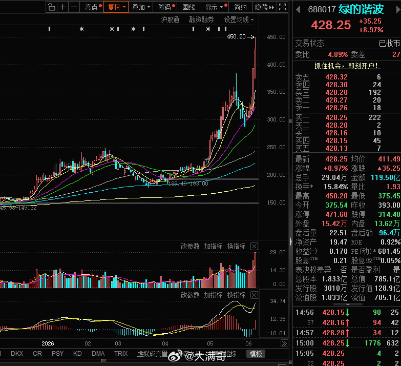 今天的盘面，是A股历史上一个非常重要的转折点。它标志着：AI时代的上半场已经结束