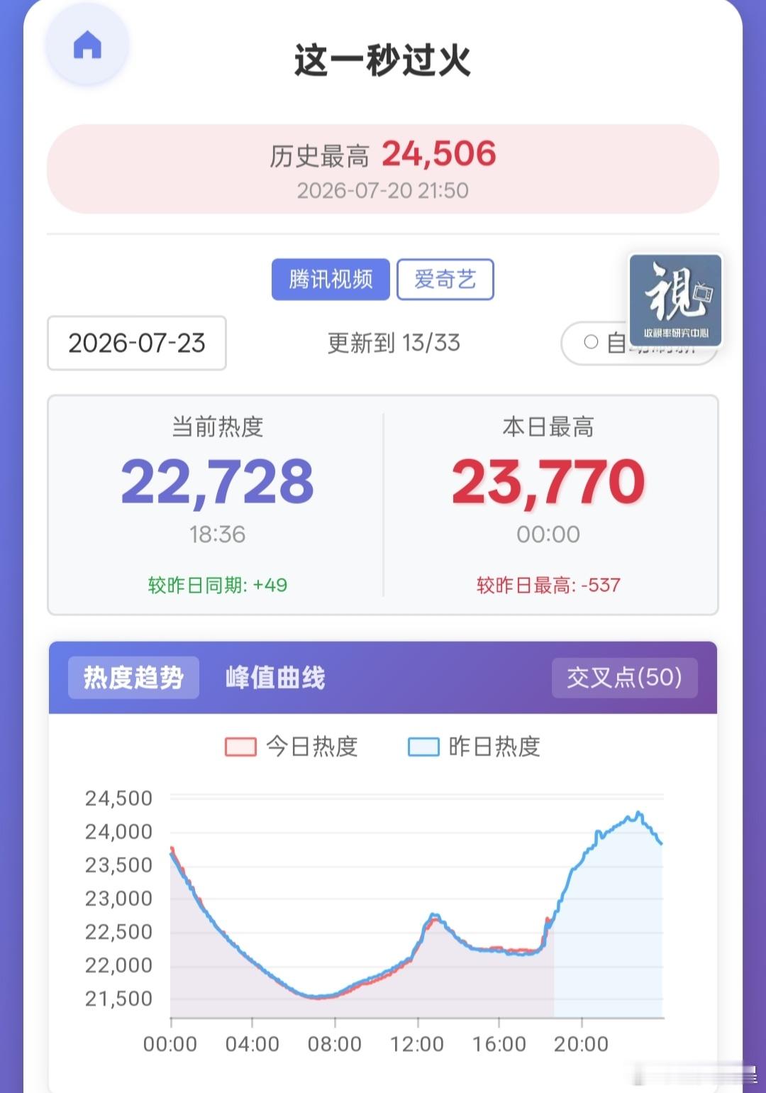 这一秒过火 好像今晚要开始止跌回弹了，预计今晚站内最高热度🐧24500🥝78