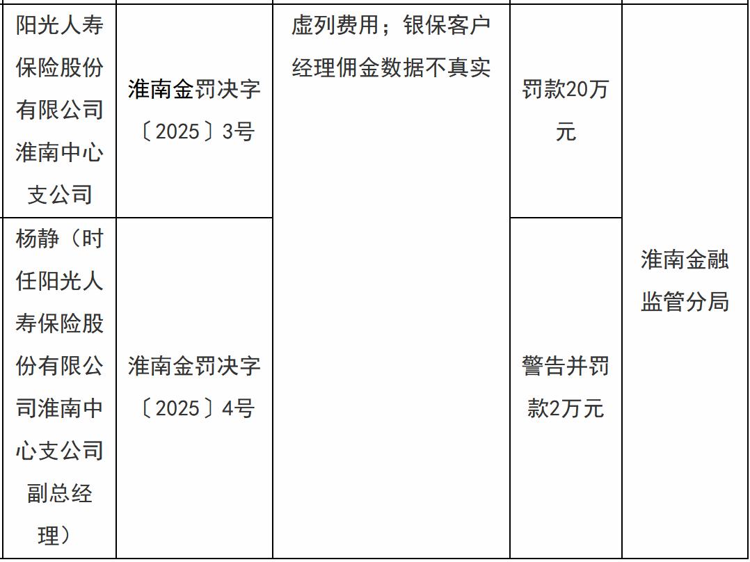【阳光人寿保险淮南支公司被罚20万元】近日，阳光人寿保险股份有限公司淮南中心支公