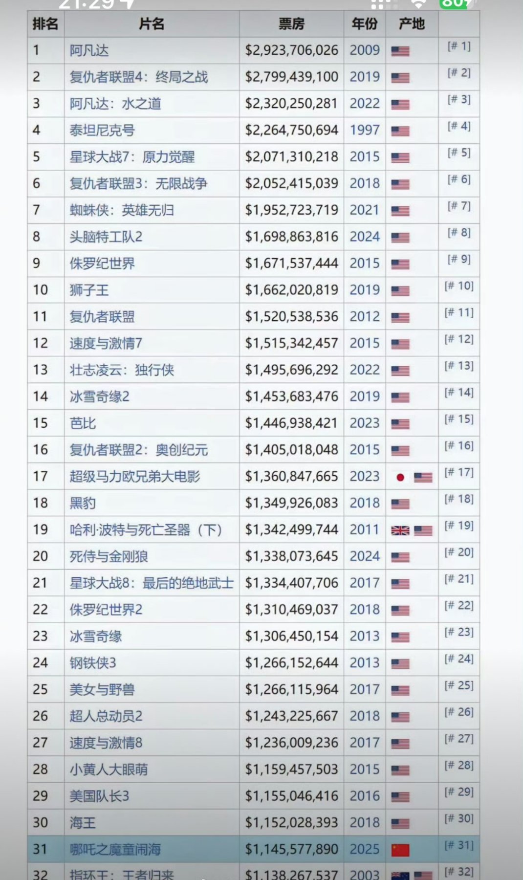 哪吒票房 升国旗 我们哪吒也是站起来了，现在是在努力的登山呢，一步一步的爬了上来