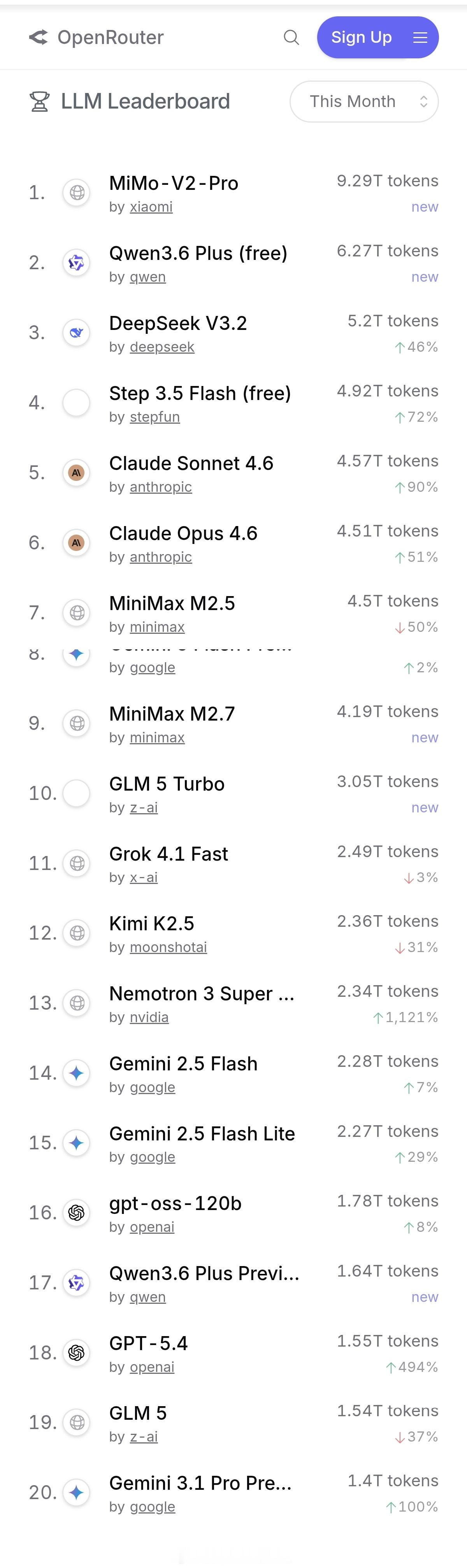 OpenRouter本月和本周的token调用量排名。Mimo开始收费后排名下降