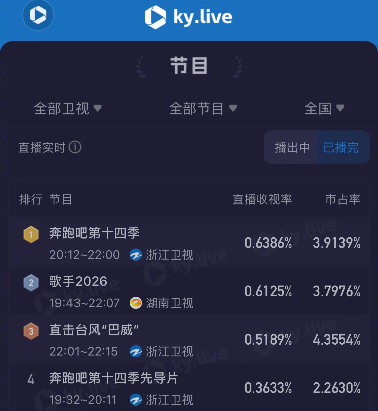 歌手直播歌手2026第二场月度决赛收视率出炉，依然和前几周一样，平均收视率输给《