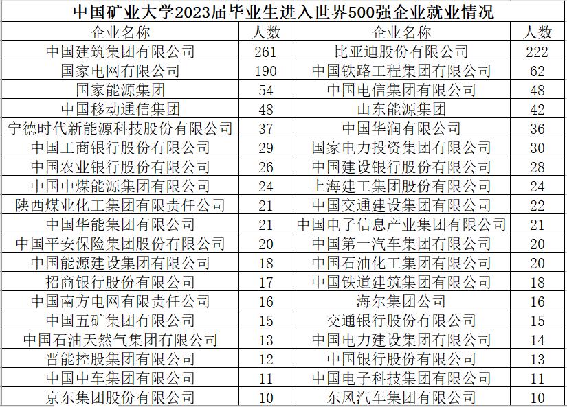 中国矿业大学2023届毕业生都去哪了？中国建筑261人，比亚迪222人，国家电网