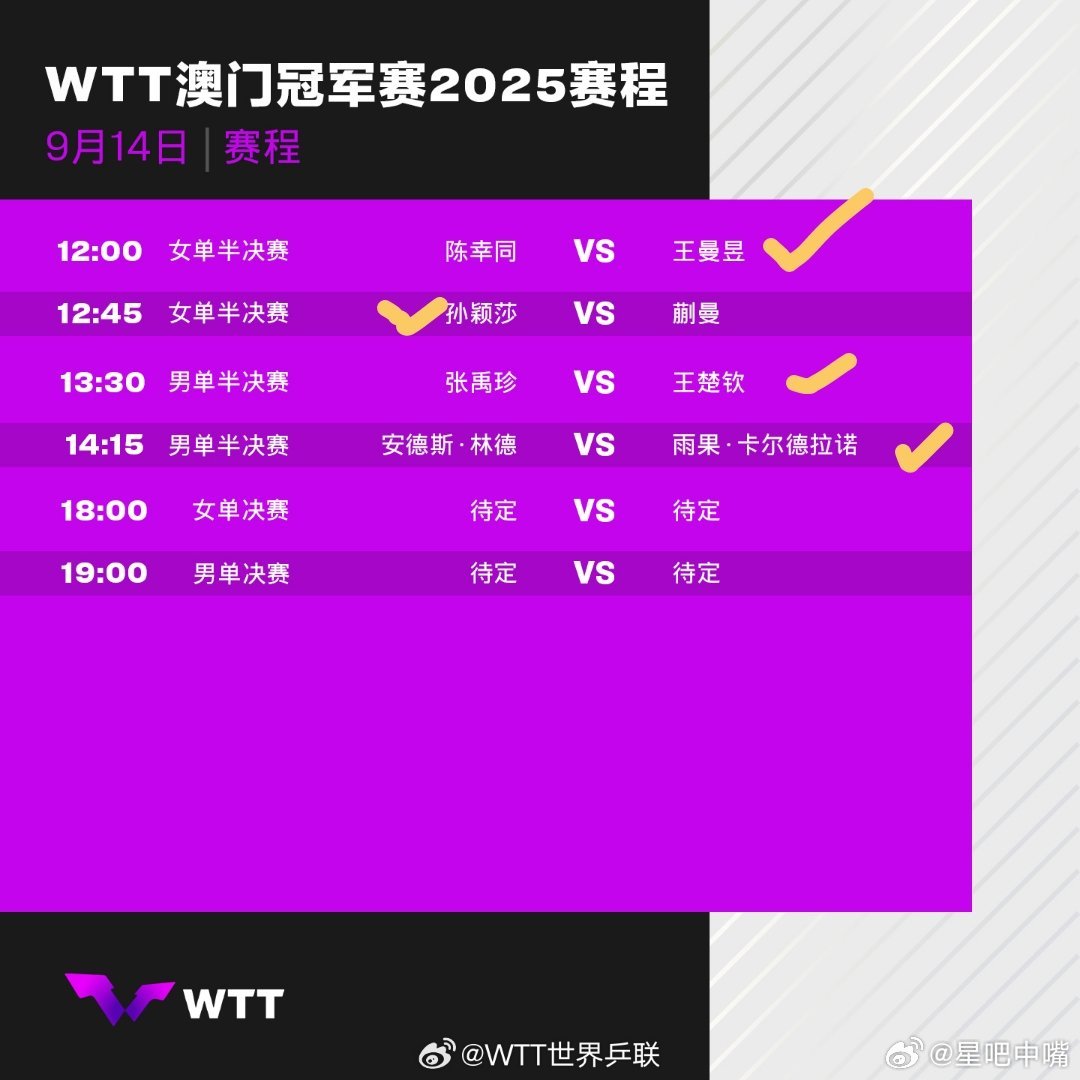 wtt澳门冠军赛2025赛程今晚决赛！来压冠军！预测：王曼昱和孙颖莎进入决赛，王