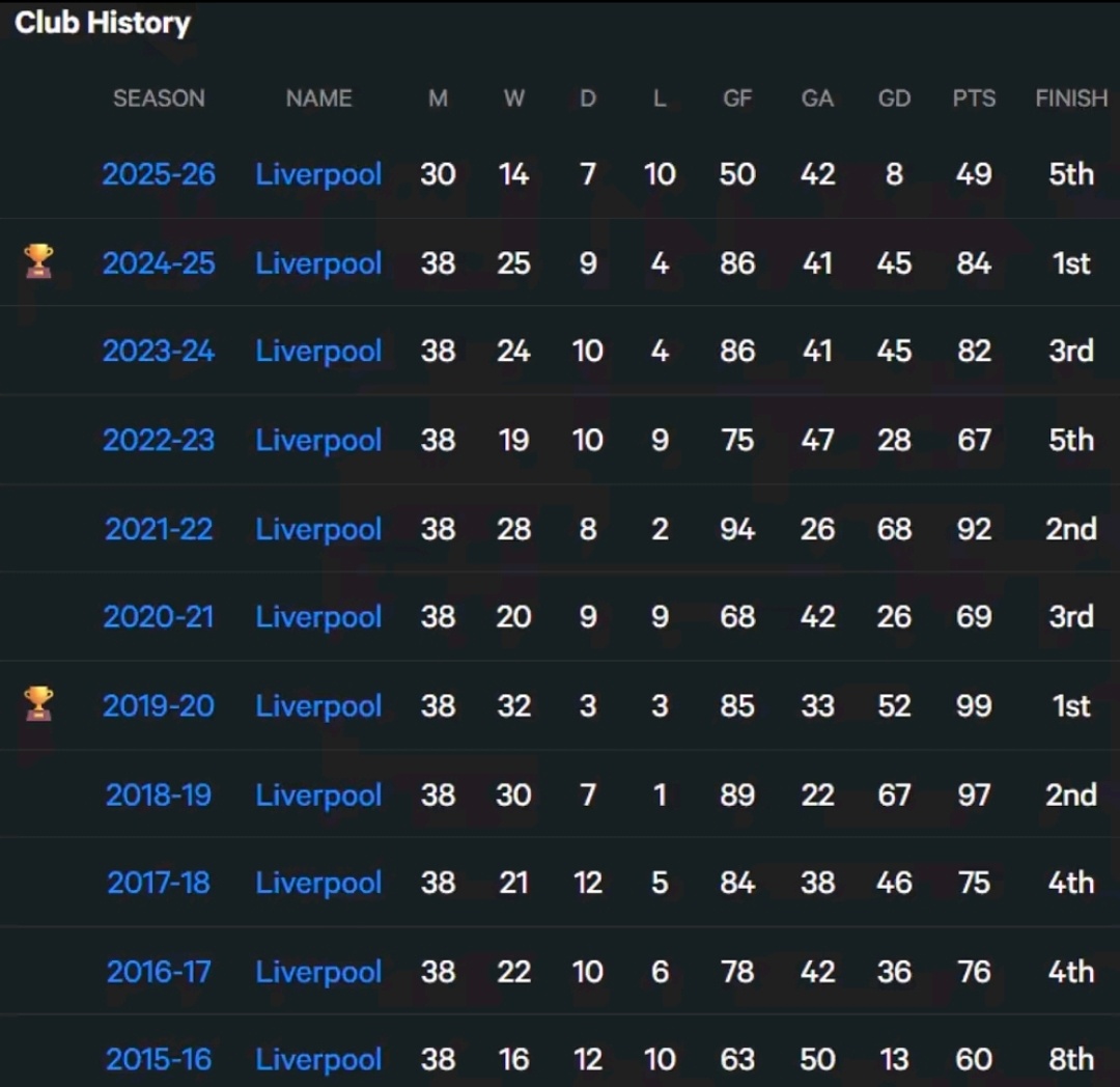 英超第31轮利物浦客场1-2不敌布莱顿，本赛季联赛失利已达10场。作为上赛季冠军