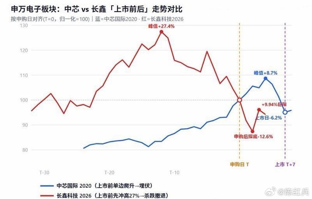 中芯vs长鑫上市前后走势对比：提前博弈，所以到时候把长鑫当周期股开，不开太高，然