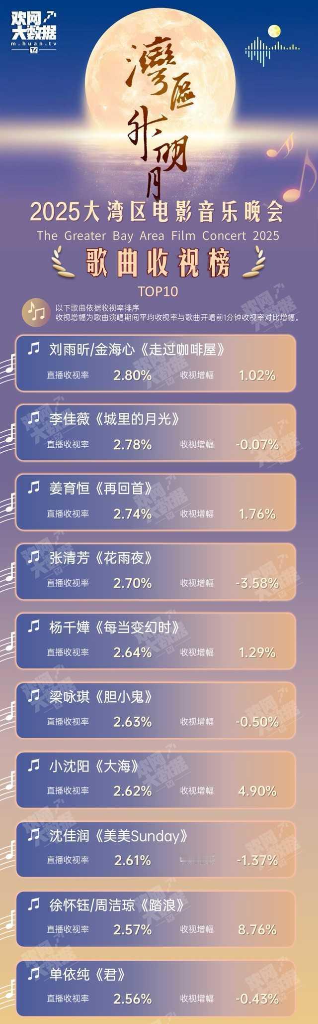 哇哇哇 刘雨昕金海心《走过咖啡屋》位居湾区升明月当晚直播收视率第一！好厉害👏 