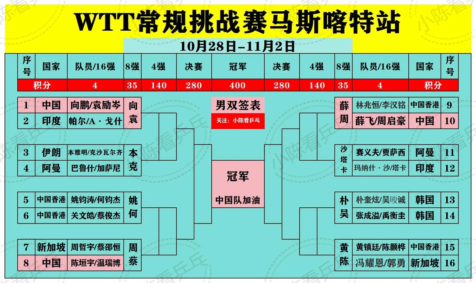 WTT马斯喀特常规挑战赛签表更新。男女单打16强，双打8强，男单16强...