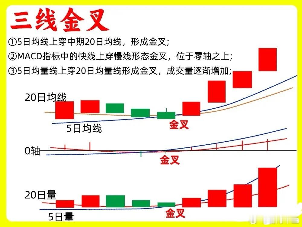 主力拉升前，如果非要找一个最强势的形态，那一定就三线金叉，为什么这么说，因为这个