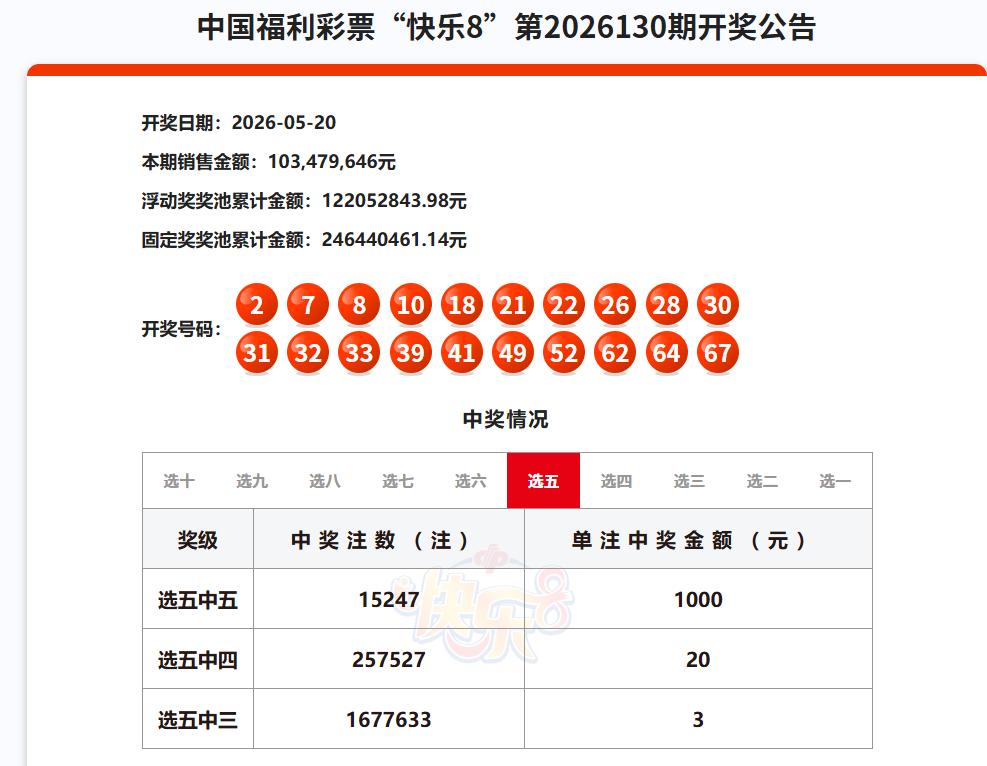 昨晚开奖的快乐8，除了选十中十一等奖空缺以外，其他玩法的一等奖都有不同程度中奖注