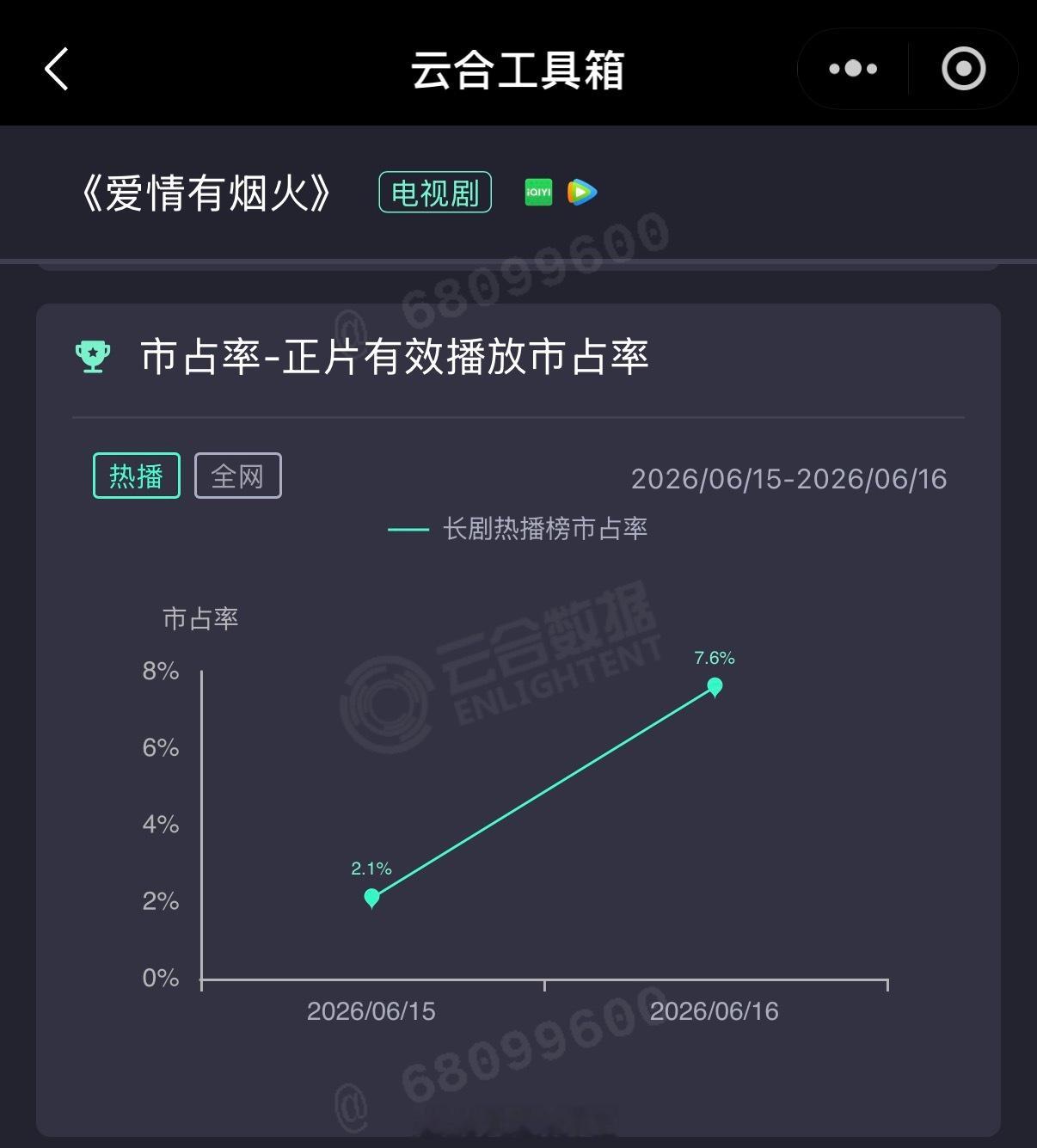 檀健次 王楚然《爱情有烟火》次日云合7.6，比首日翻了3倍多，而且昨天还只更了1