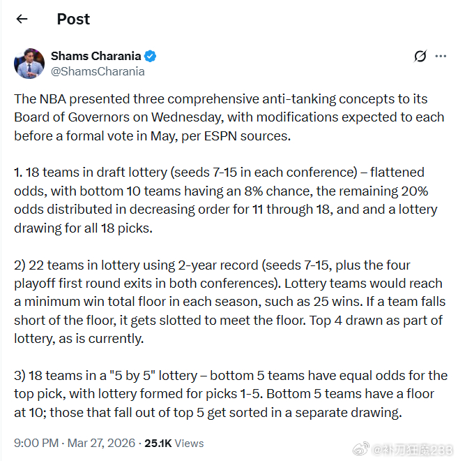 NBA官方已提出三项反摆烂方案，包含18队/22队参与乐透抽签。在我看来反摆烂是