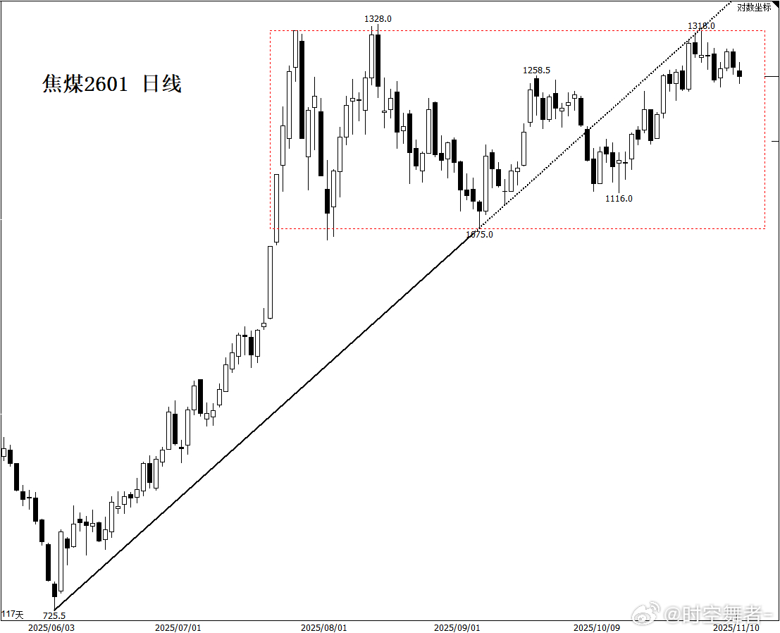 螺纹铁矿先行，周五夜盘煤炭跟上，关注补跌后的接多机会，短期留意1240/1225
