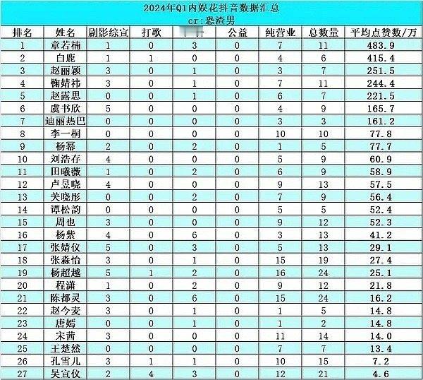 2024年Q1内娱花抖音数据汇总顺位👉章若楠，白鹿，赵丽颖，鞠婧祎，赵露思，虞