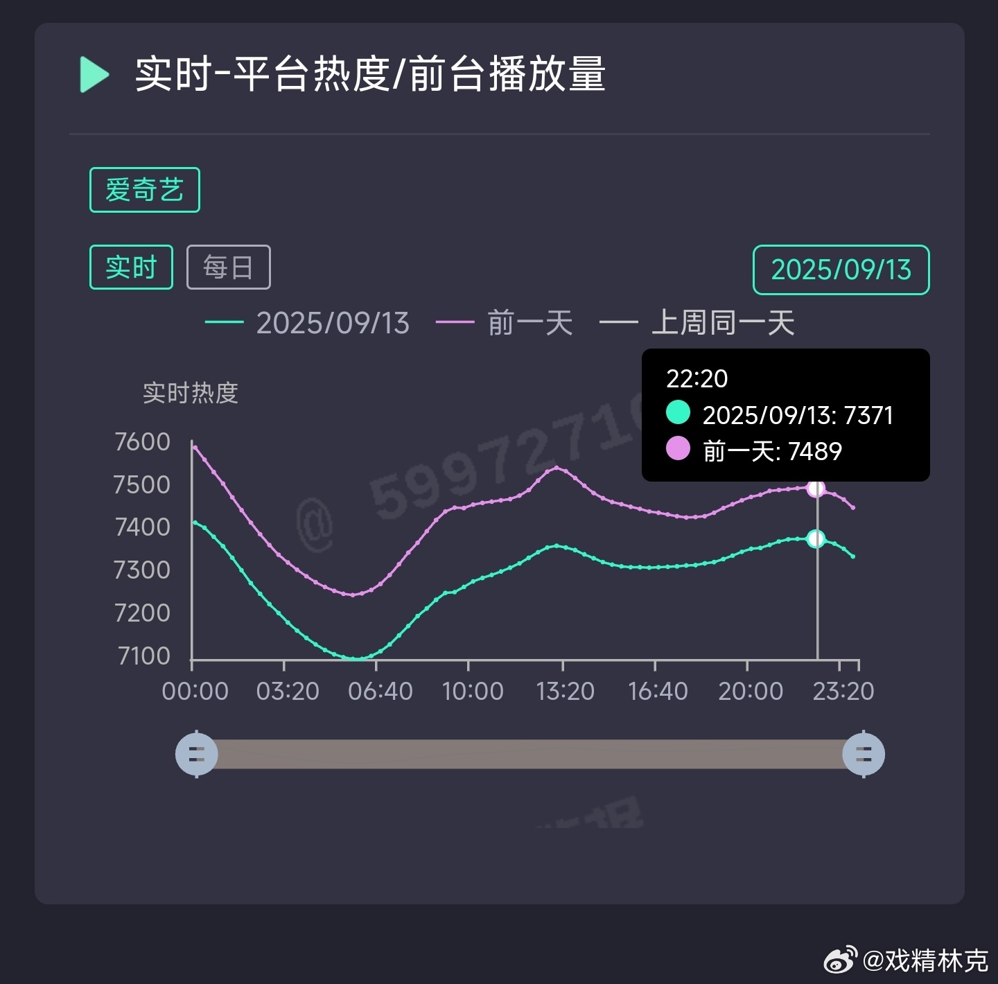 生万物昨日云合推测1400万。即将迈过集均4500，热播期估计4850左右[do