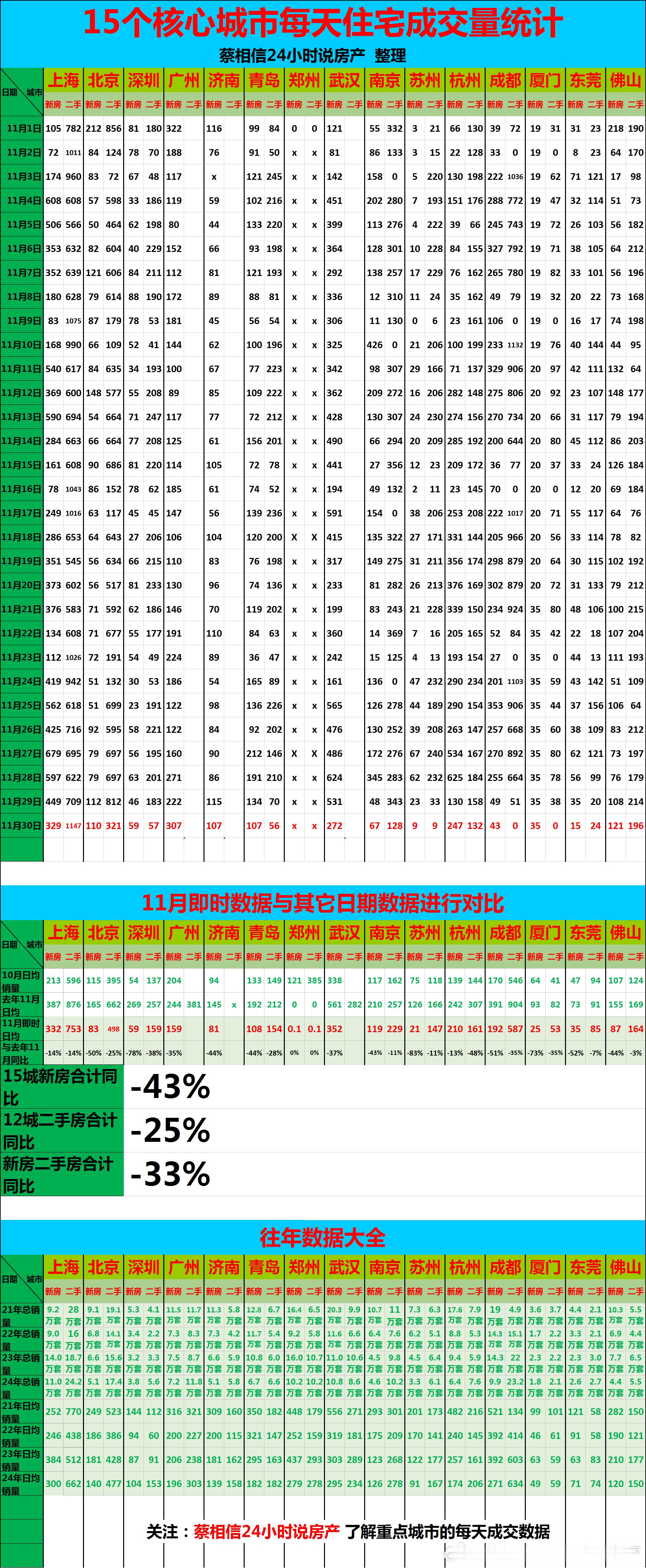 11月，重点城市住宅销量数据【广告→→→】博主创作不易，几年来，一直在用爱发电，