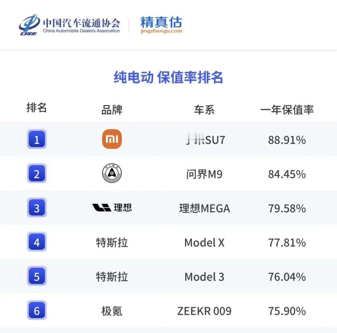 雷军称特斯拉保值率非常不错雷总真和特斯拉对标到底了。这个榜单里，问界M9和理想M