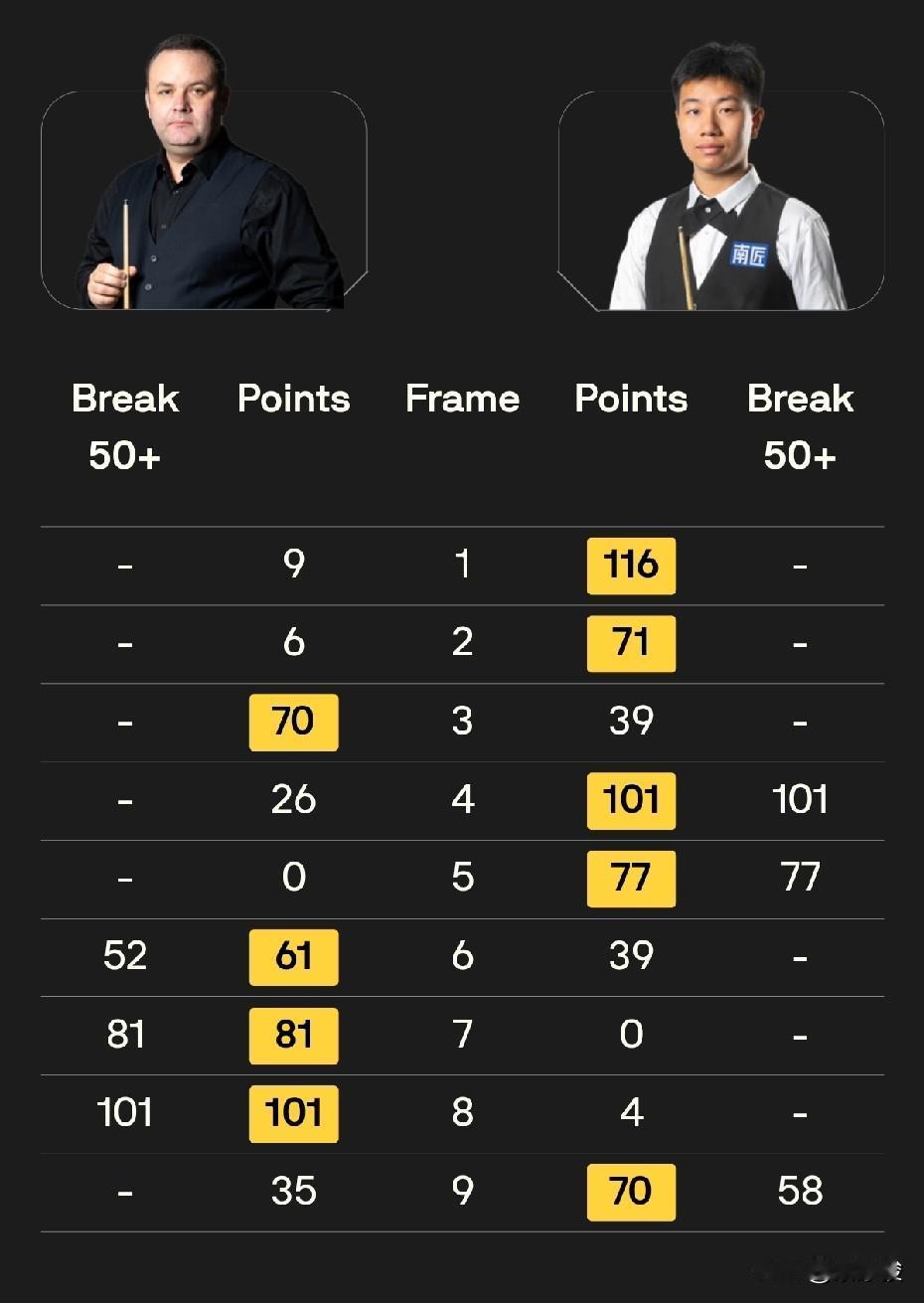 德国大师赛资格赛第三轮，张安达、高阳、庞俊旭晋级正赛，傅家俊、袁思俊出局。

张