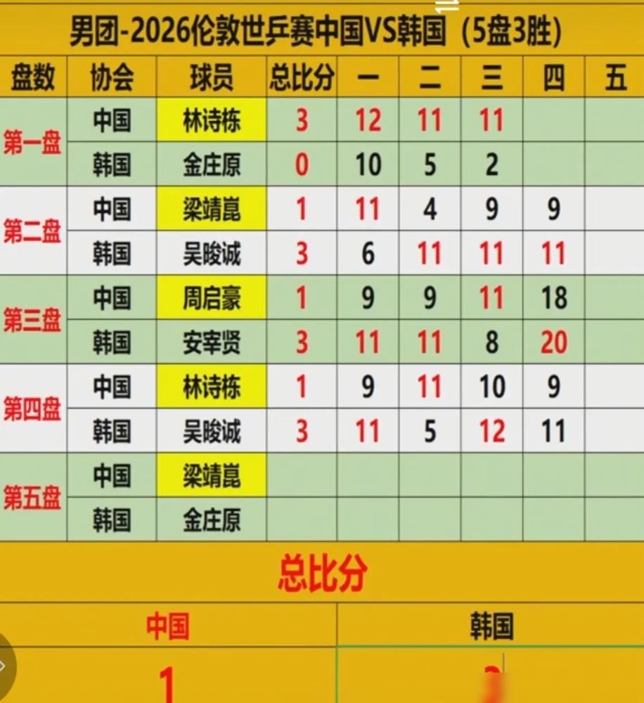国乒26年不败纪录被韩国队干碎了！赛后采访直接取消，全队黑着脸回酒店，更衣室里死