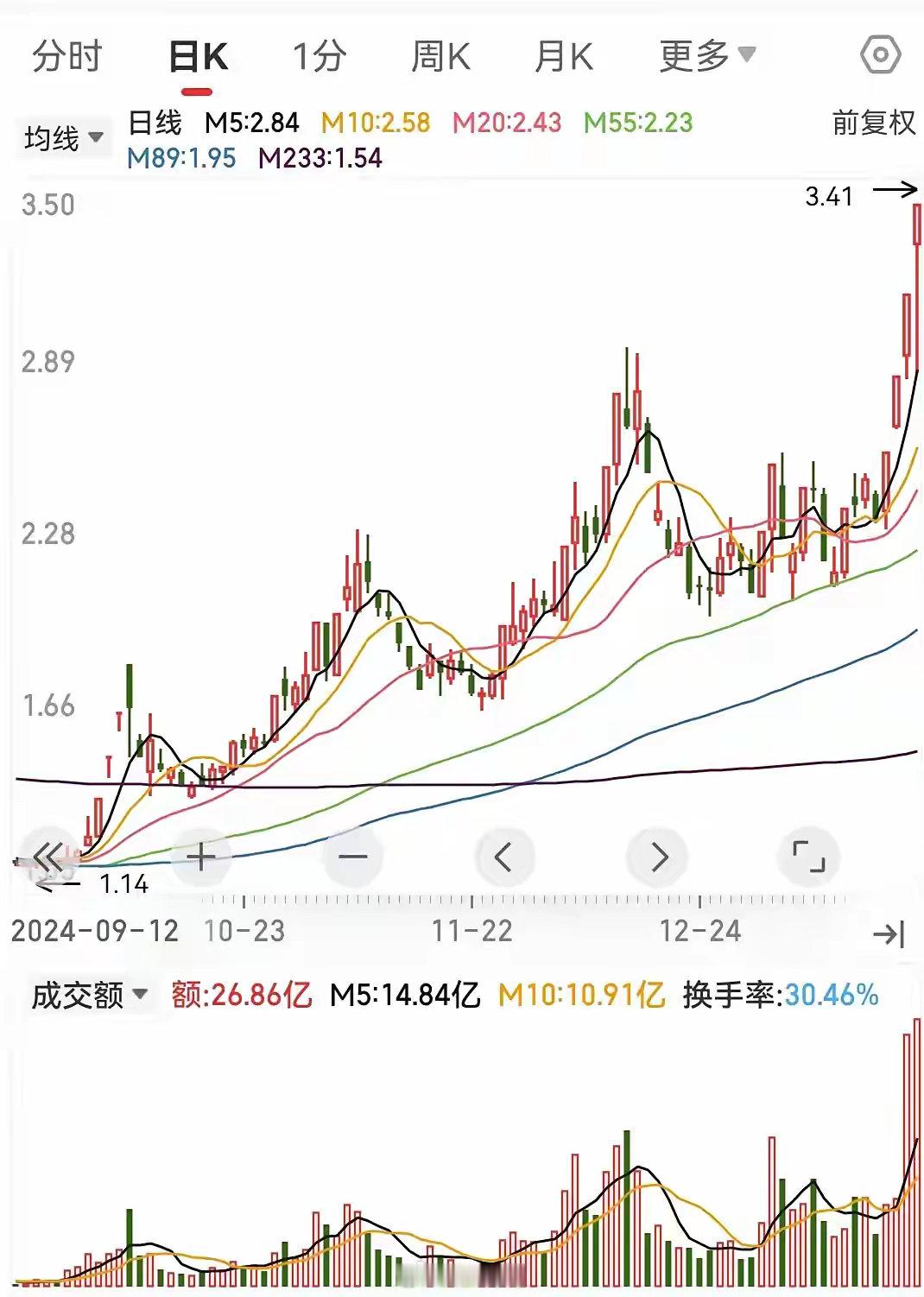 这个票是9月底发动以来，已经翻了好几倍了。很多票9月底之后，就再也没有新高过，而
