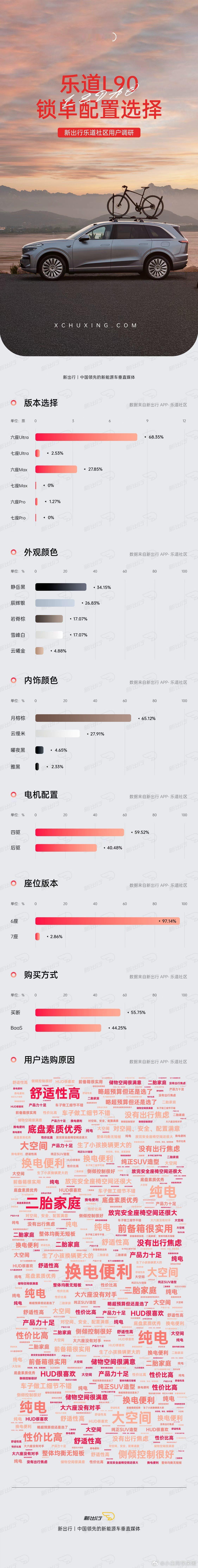 新出行乐道 L90 社区用户都买了哪个配置？六座 Ultra 版占比这么高，七座