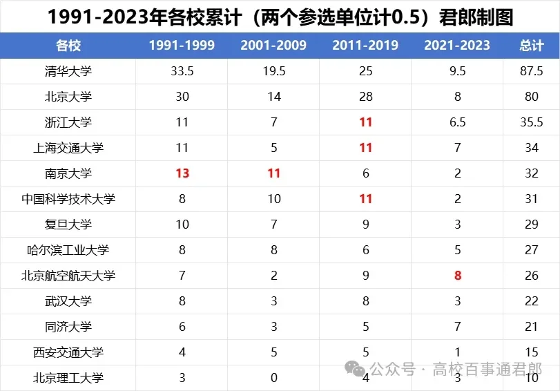 部分高校1991-2023年累计院士