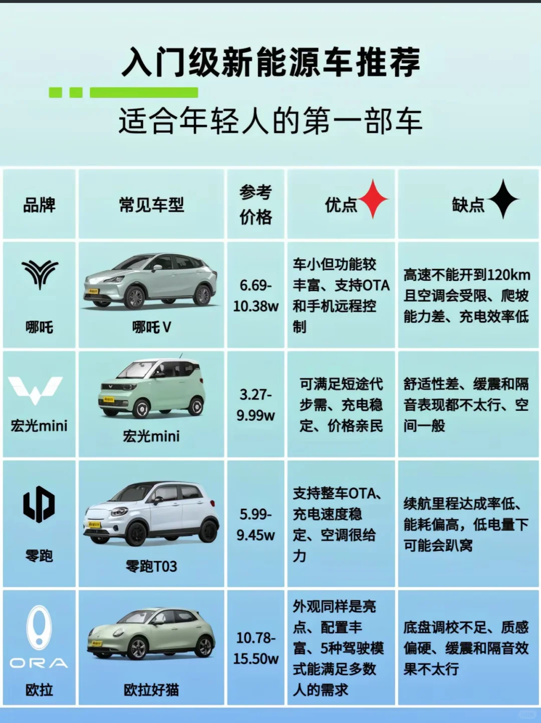 入门级别电车，年轻人怎么选！