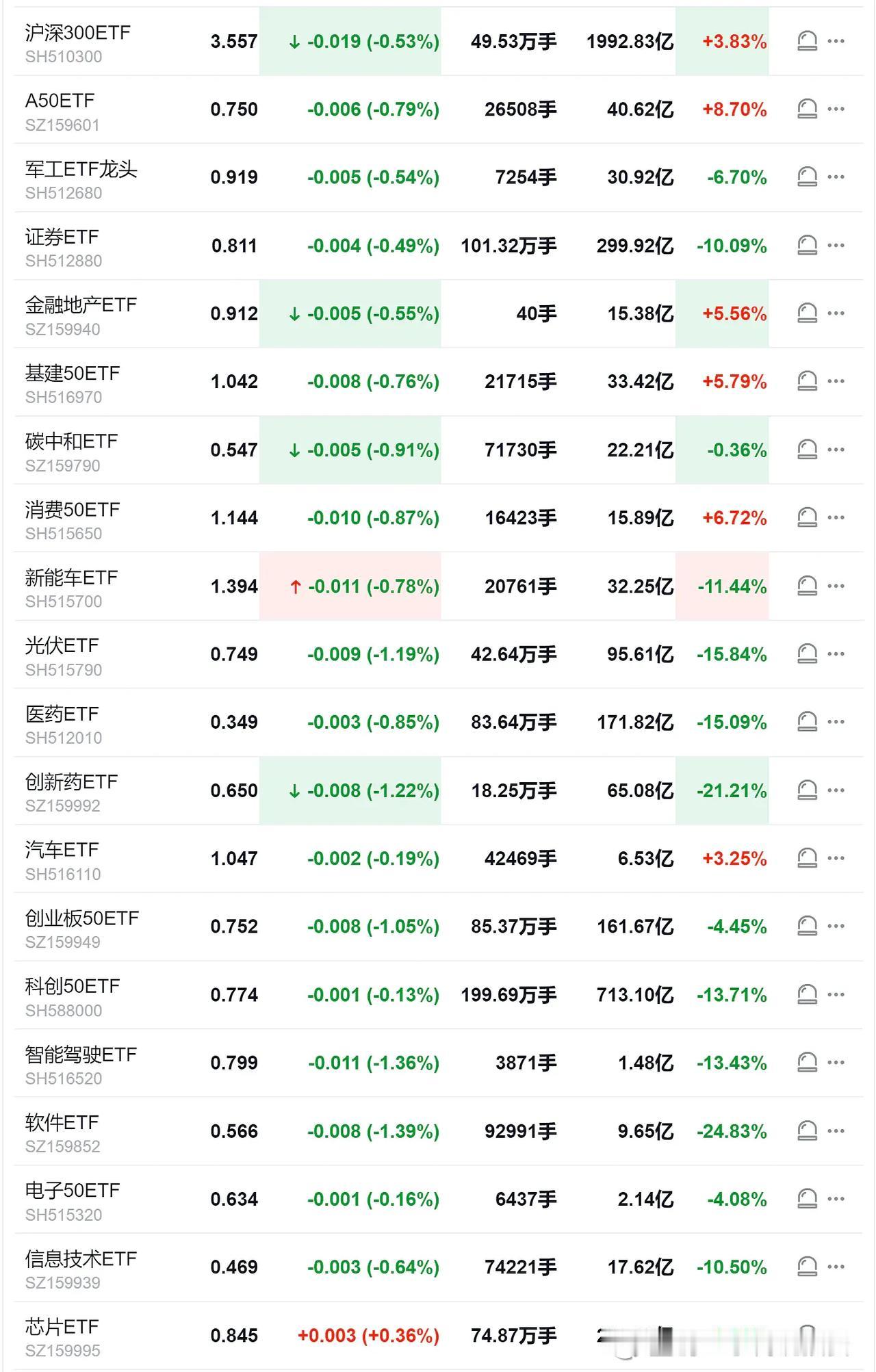 又是芯片板块领跑的一天。

科技信创板块今年来落后低估值高分红板块10个点左右的
