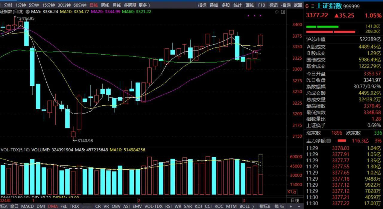 周四上午收盘了，收在了3377，今天走的很强势，这两天我们一直在讲，只要能够站稳