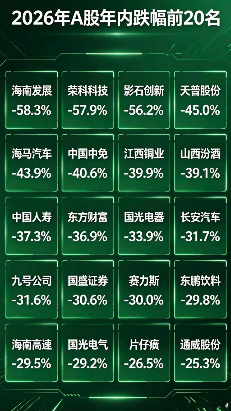 2026年A股最高跌幅榜排名来了，快看看有没有你 