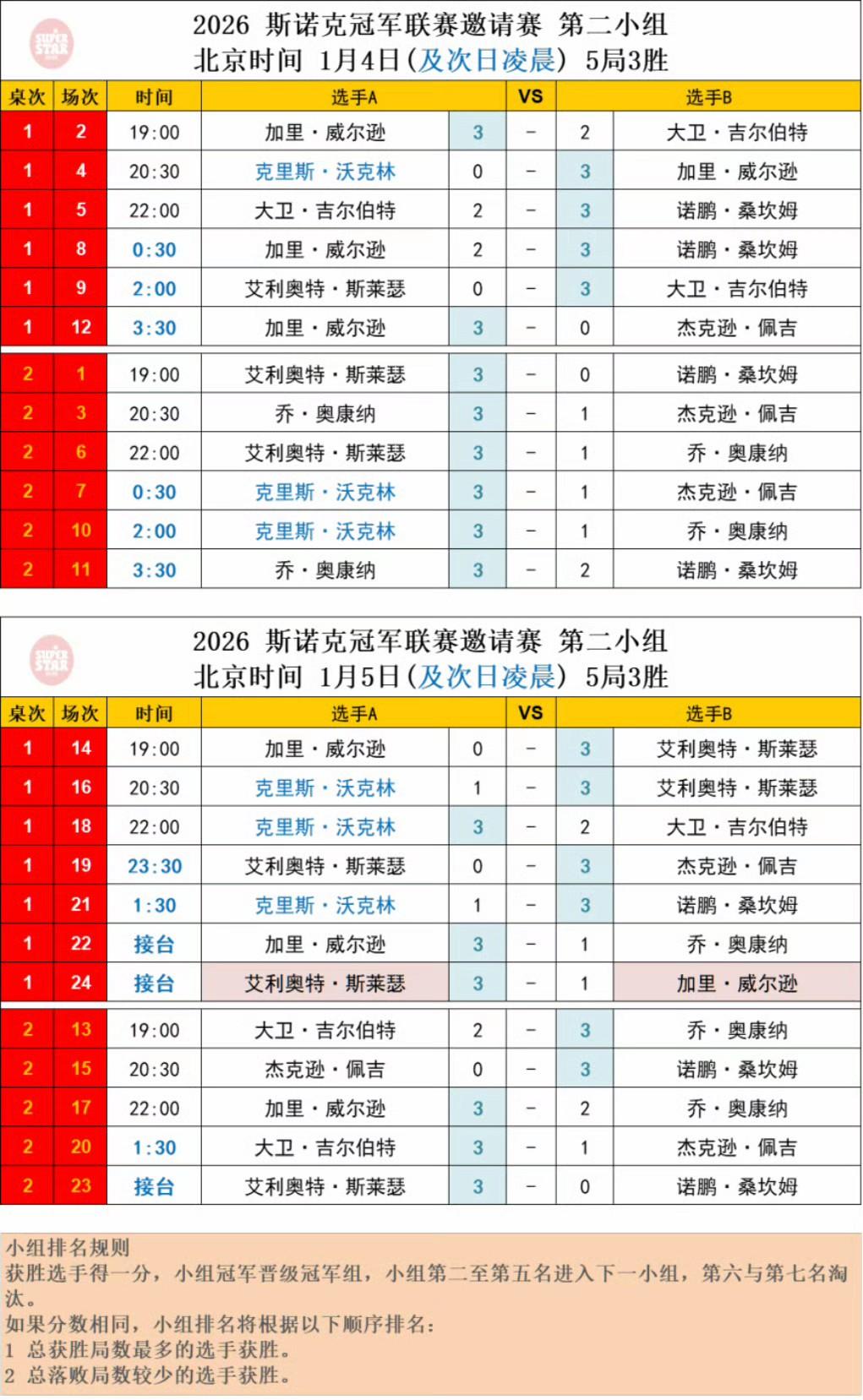 斯诺克冠军联赛第二小组决出冠军斯莱塞，韦克林、奥康纳、加里威尔逊转入第三组继续争