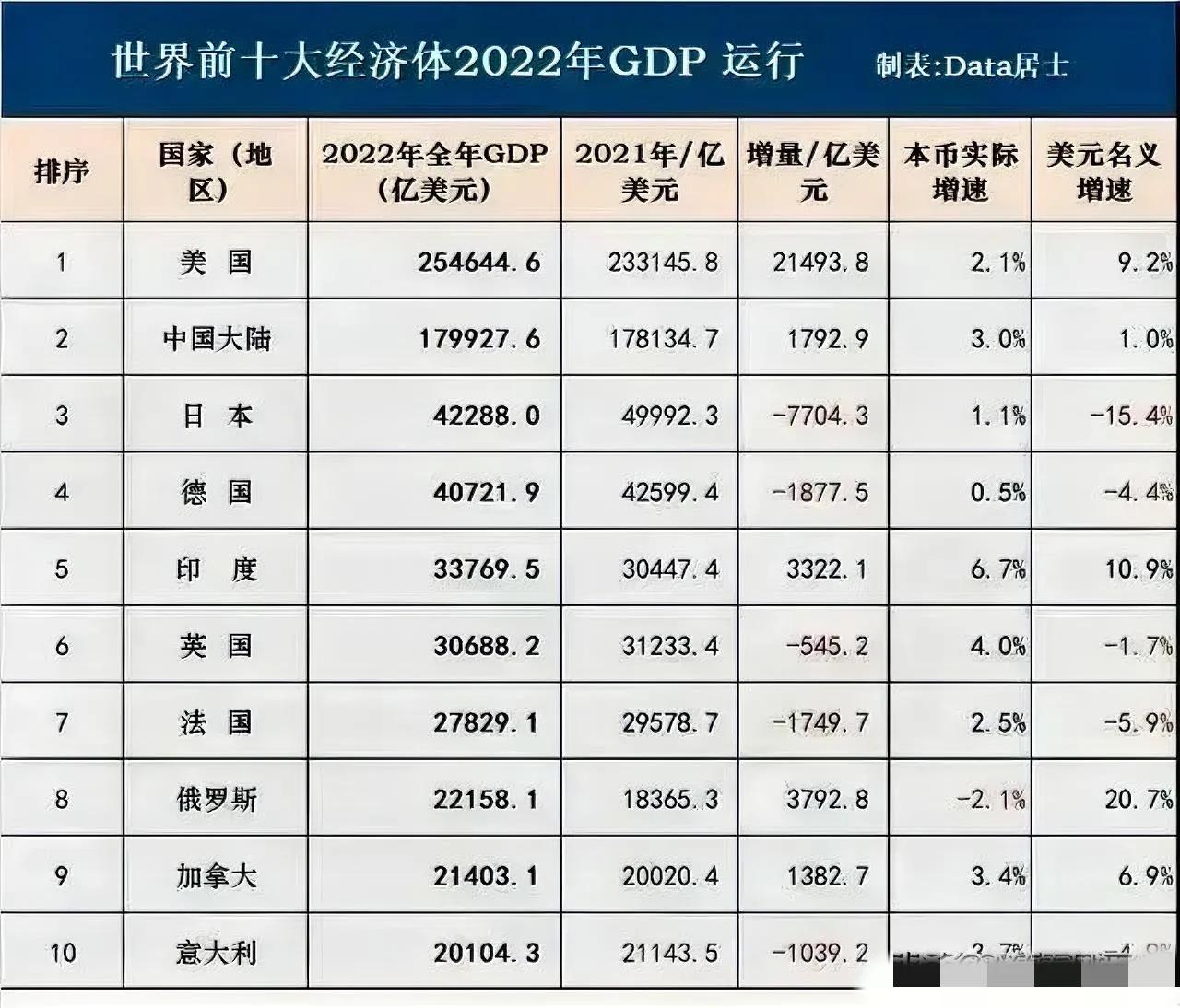 俄罗斯去年的GDP都掉到第八了，今年可能要跌出前十。

印度说他们即将成为第三大