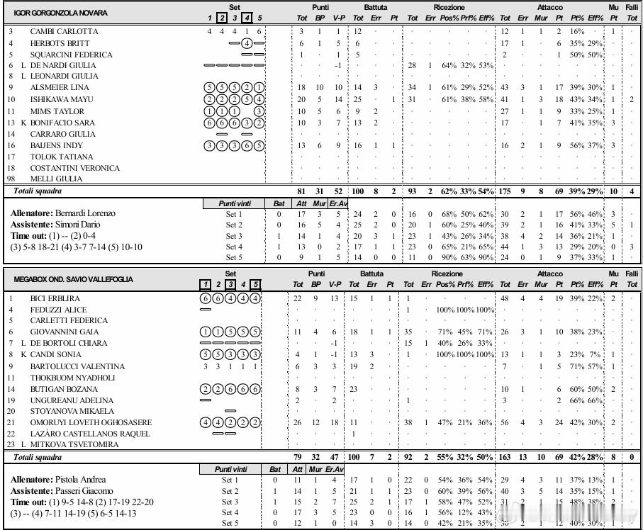 小个头石川真佑再次获意甲联赛单场最佳。诺瓦拉 3-2 瓦莱福利亚 🟢👑 全场