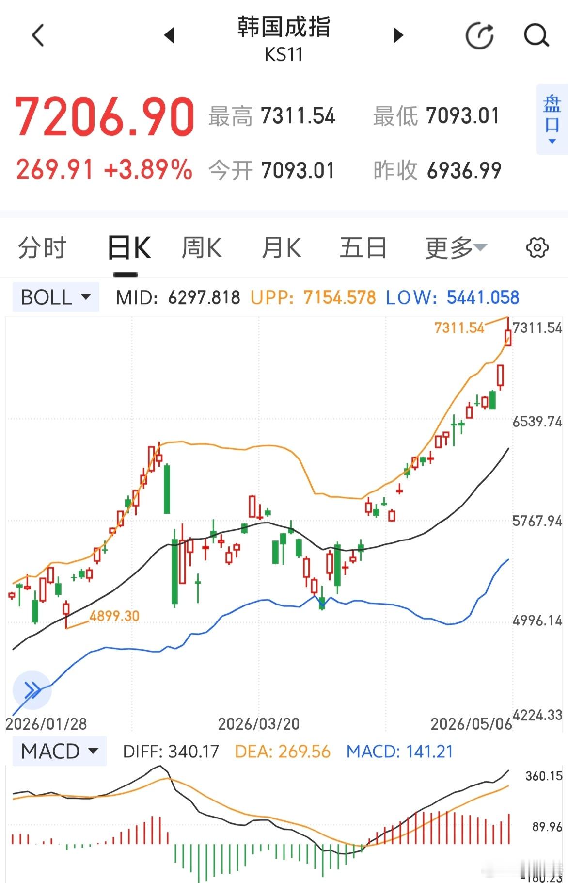 韩指冲上7300点～～比预测更猛，不破万点不罢休。 