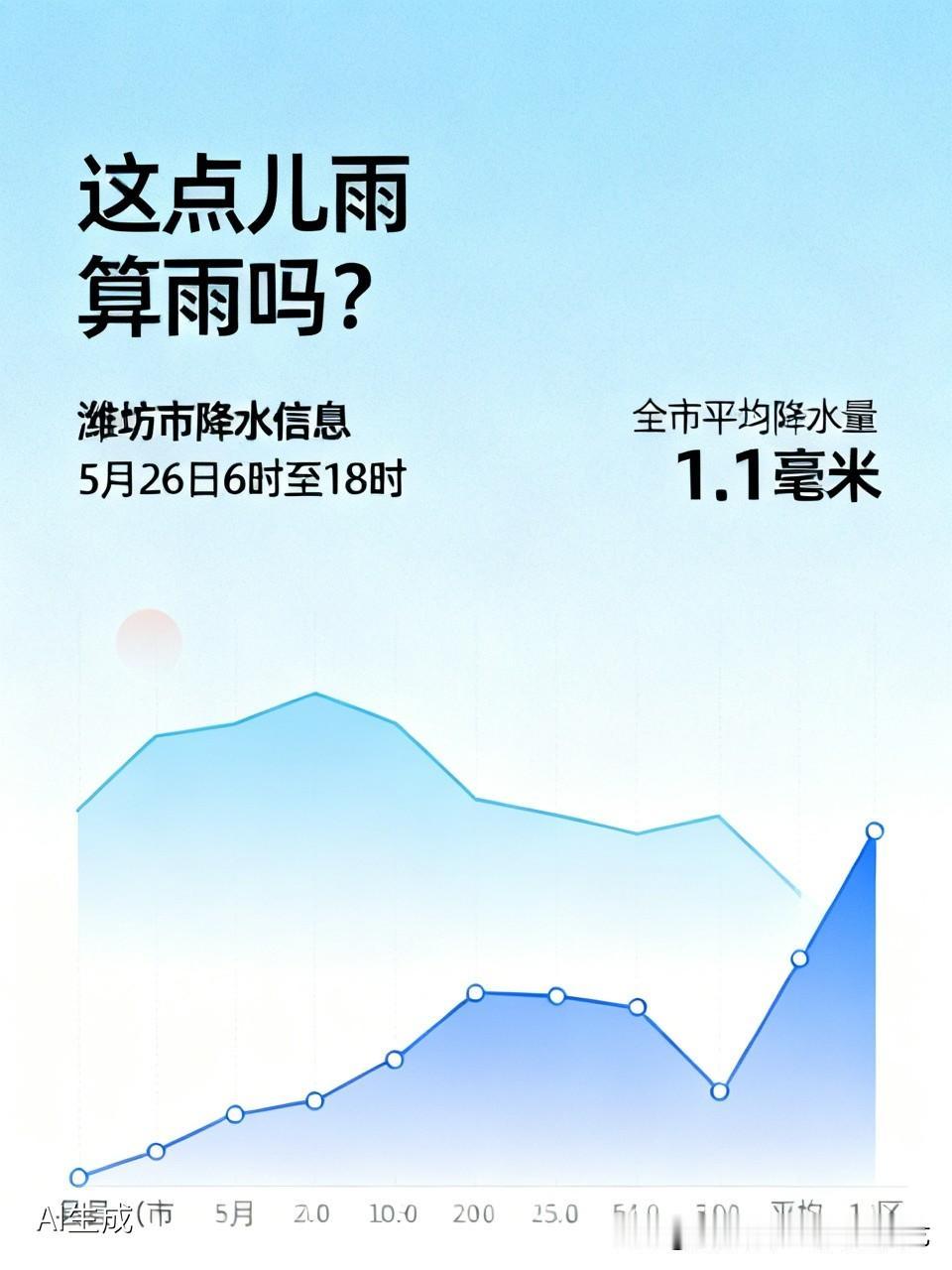 问一下，这点儿雨算雨吗？
【潍坊市降水信息】5月26日6时至26日18时全市平均