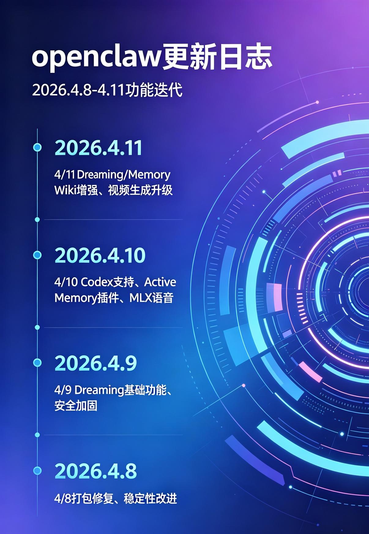 openclaw小龙虾最近更新很频繁：
1.近两周连续多天快速更新，出现过两次打