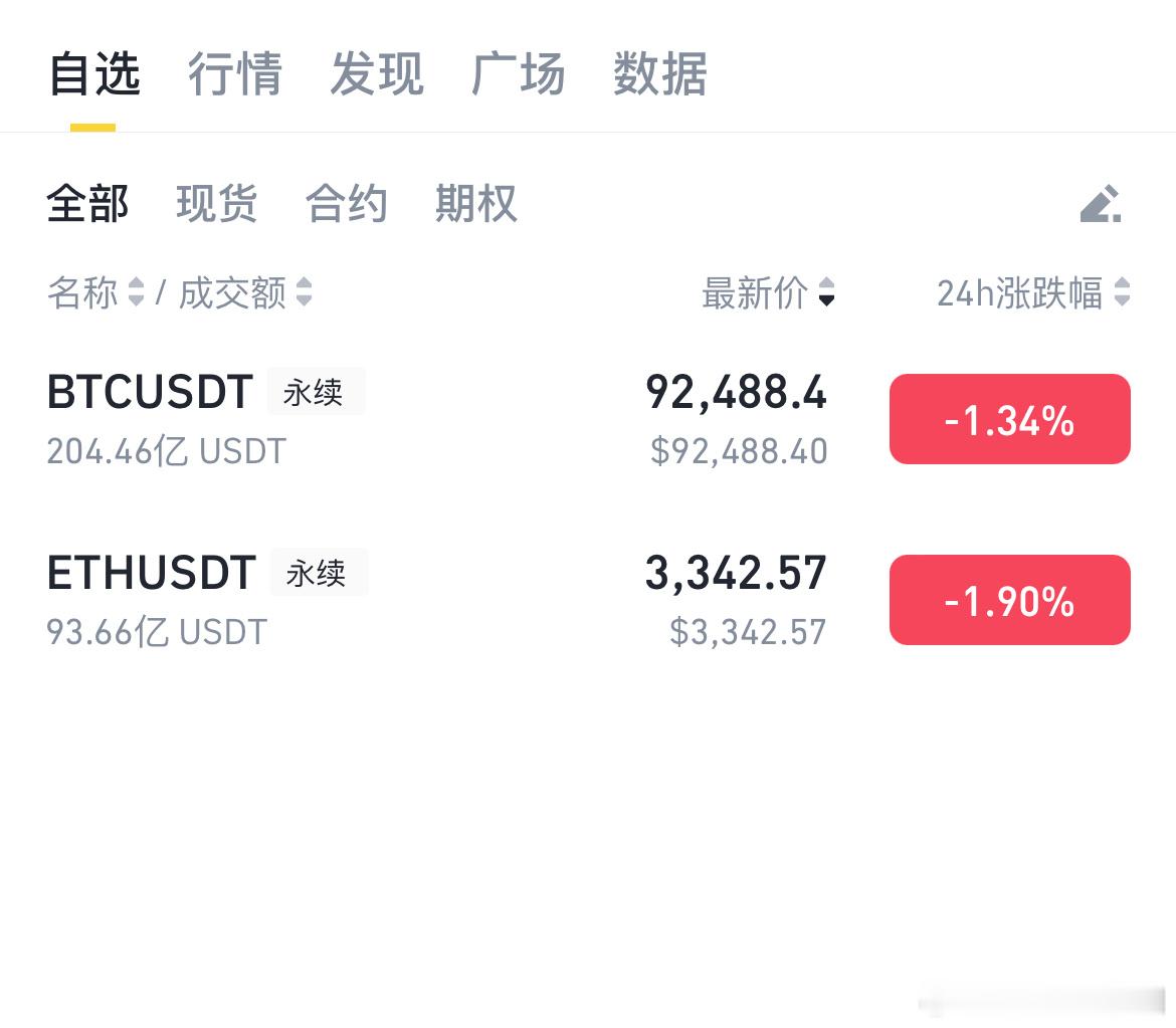 12.31午间航晴分析大饼夜间📉到第三支撑位附近后反弹冲破第二压力位后下来，今