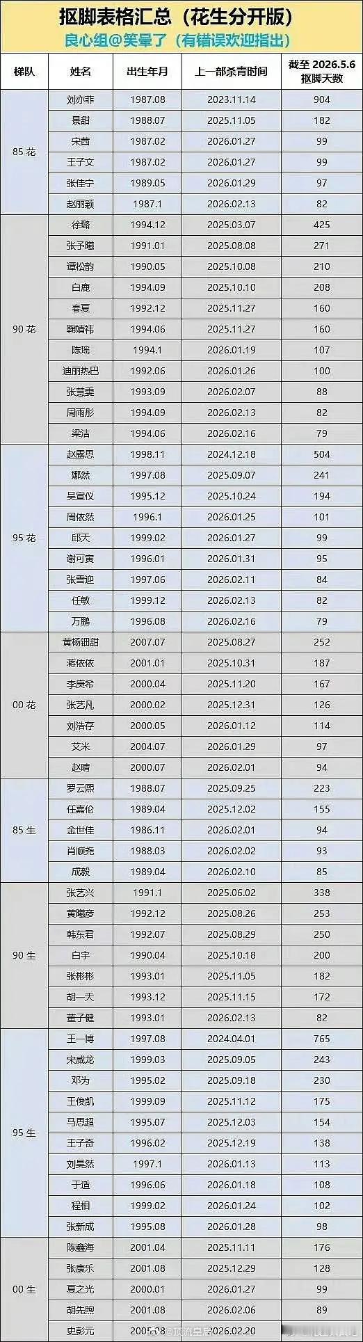 内娱🌸🥜未进组时长表更新，谁不进组粉丝最崩溃？ 
