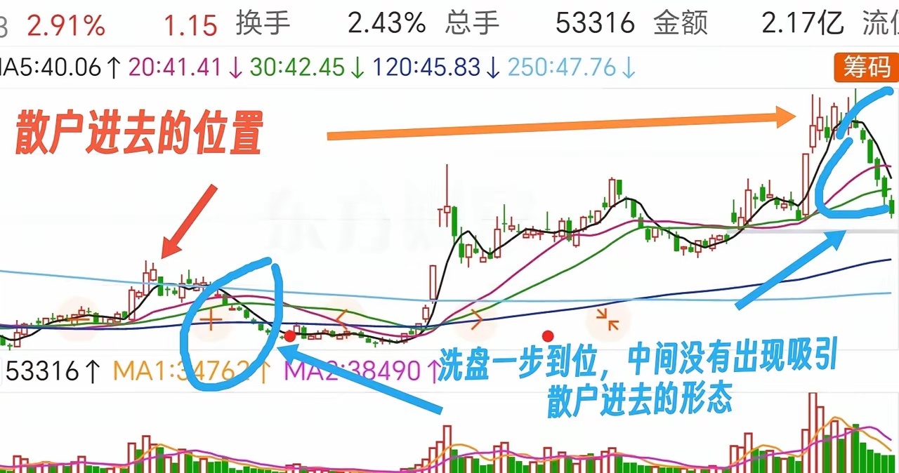 下跌的方式主力把股价拉到相对高位，通过画图，培养散户情绪，吸引散户高位接盘后，股