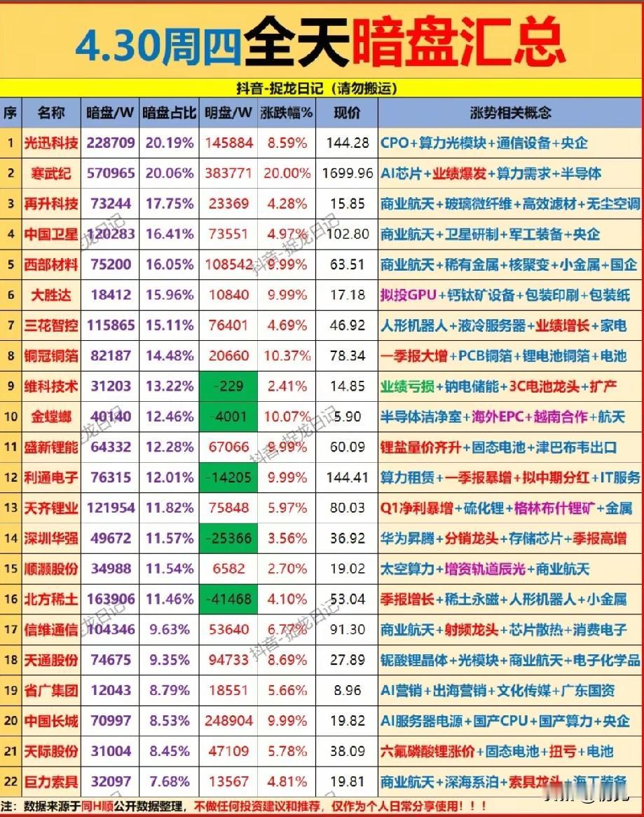 4月30日暗盘抢筹榜：20只个股资金动向全解析！
 
今日日A股市场全天暗盘资金