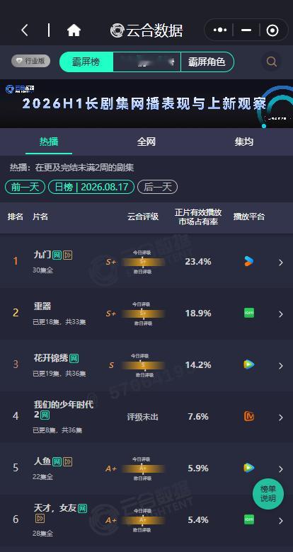 我们的少年时代2云合7.6 少年时代2的次日云合少年时代2的次日云合，我们的少年