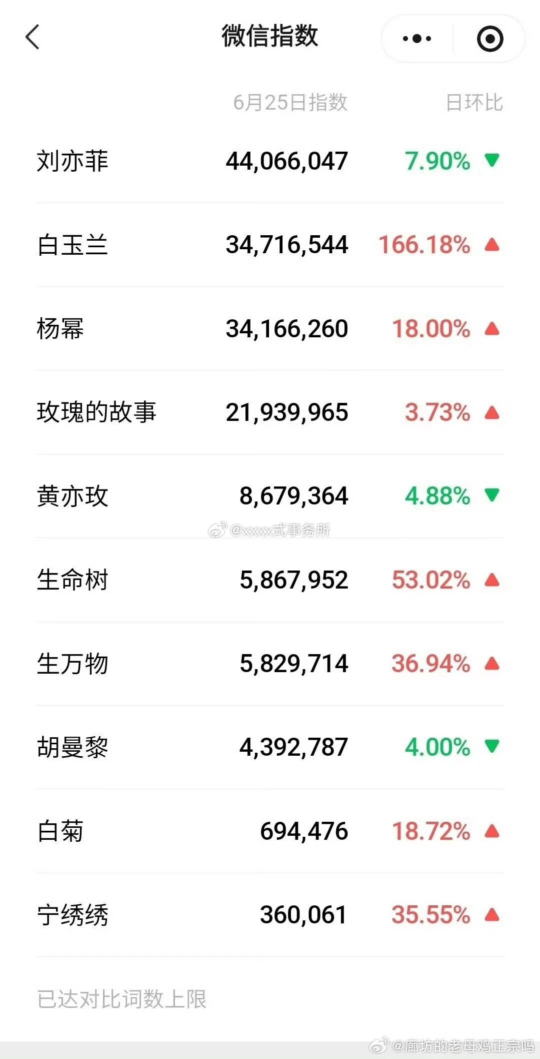 刘亦菲的热度确实挺高的 怪不得白玉兰想把它拉出来刘亦菲白玉兰出逃一周年