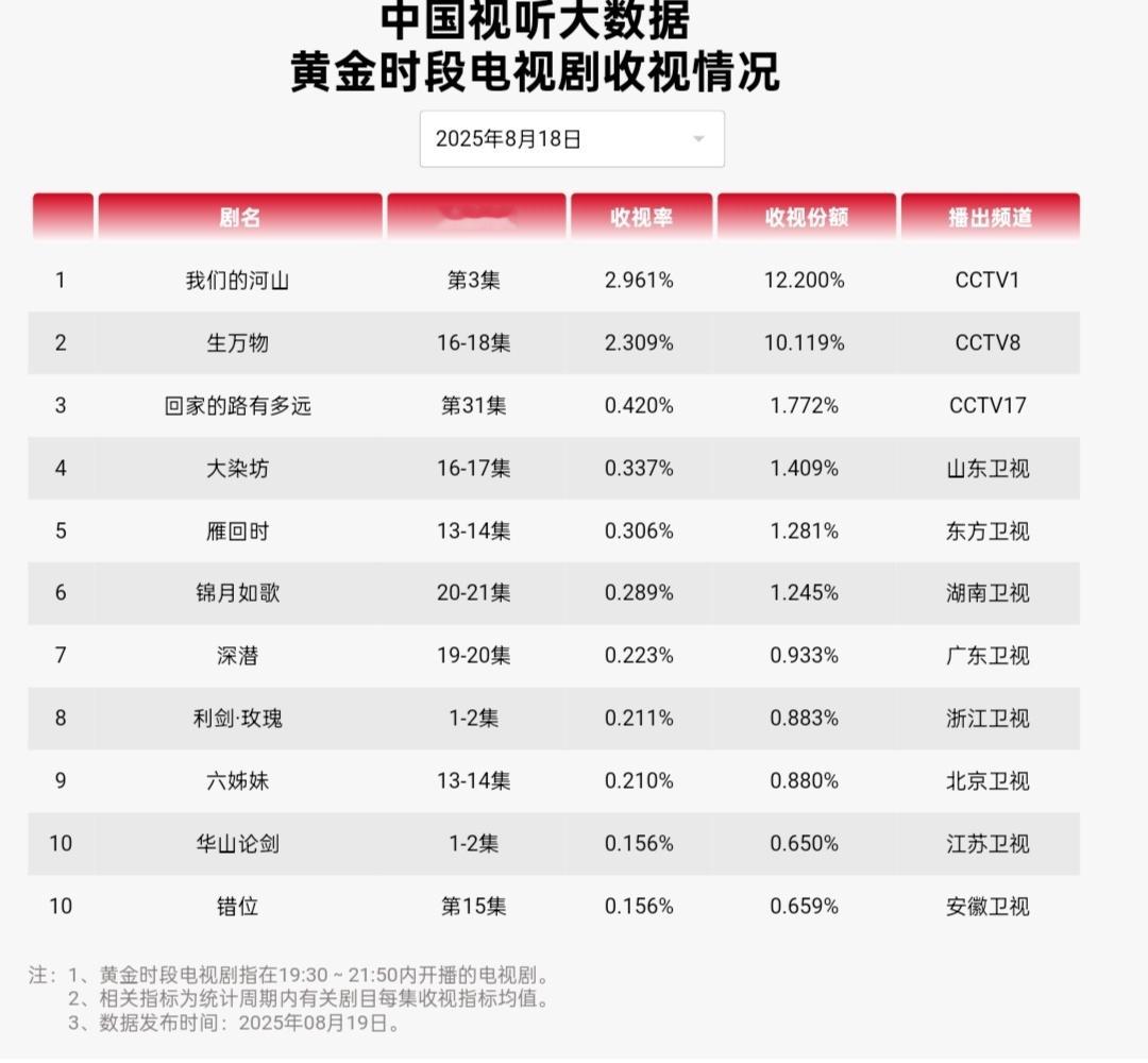 再插播一条生万物[捂嘴哭]央8三集连播18号的CVB依旧很顶，来到了 2.309