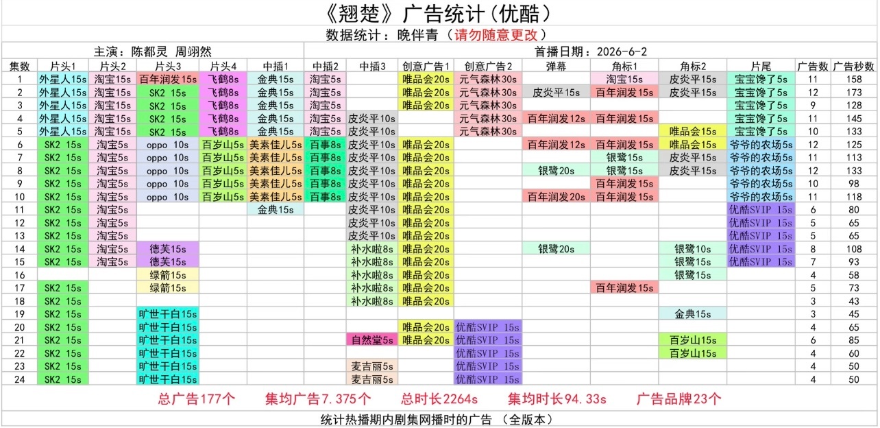 追陈都灵播剧，我以为破万全集满广是常态轻而易举控制变量🥕就知道是谁的问题了 