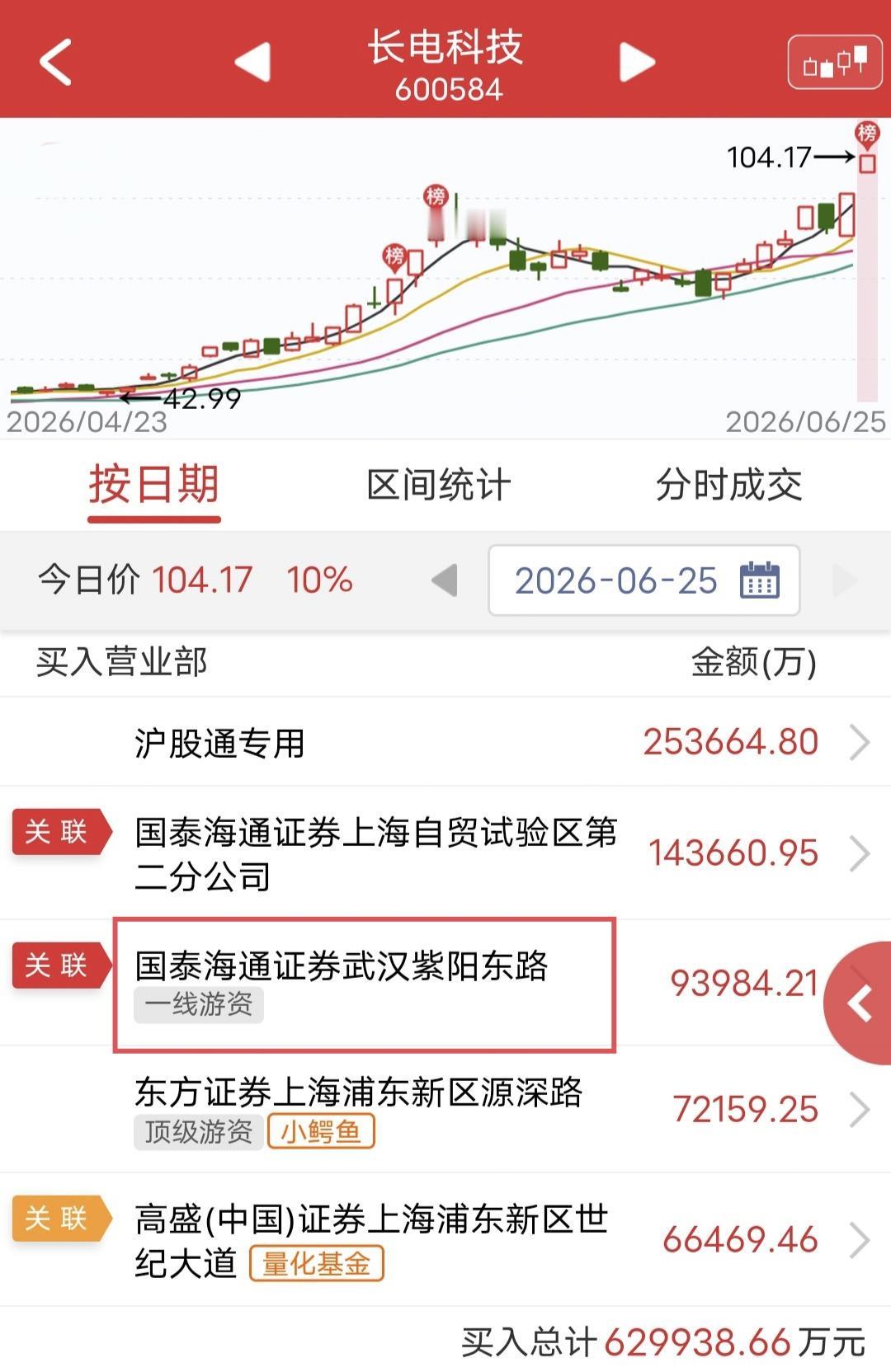 紫阳东路扫货14.78亿！

今天行情震荡向上。

盘后龙虎榜显示，紫阳东路买入