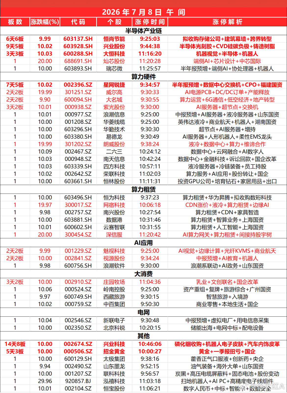 指数早间探底回升，创业板指一度跌超2%，随后强势反弹。沪指涨0.52%重回400